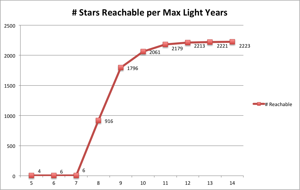 reachable distribution chart