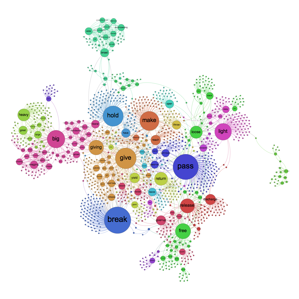 liberal conservative synonym wordnet graph