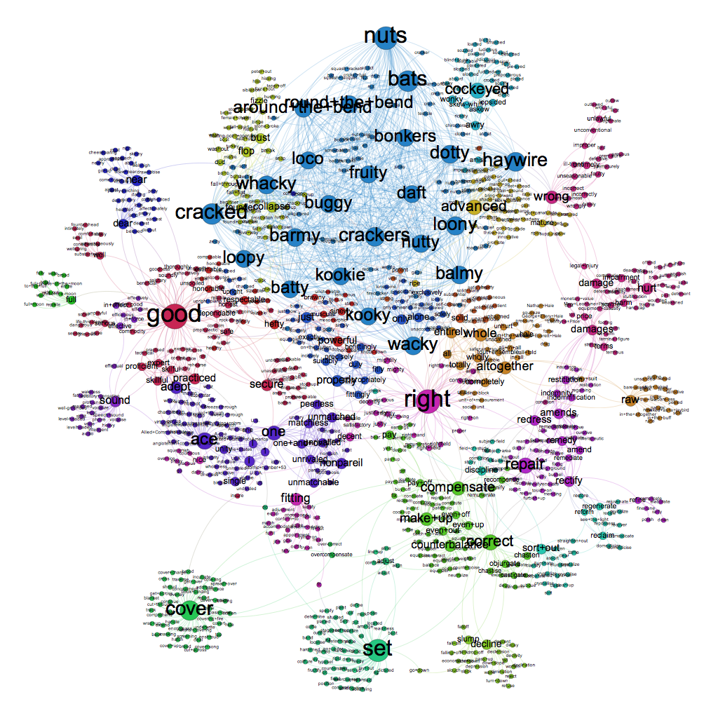 A Matter Of Degrees Semantic Linking Of Antonyms Through Synonym 